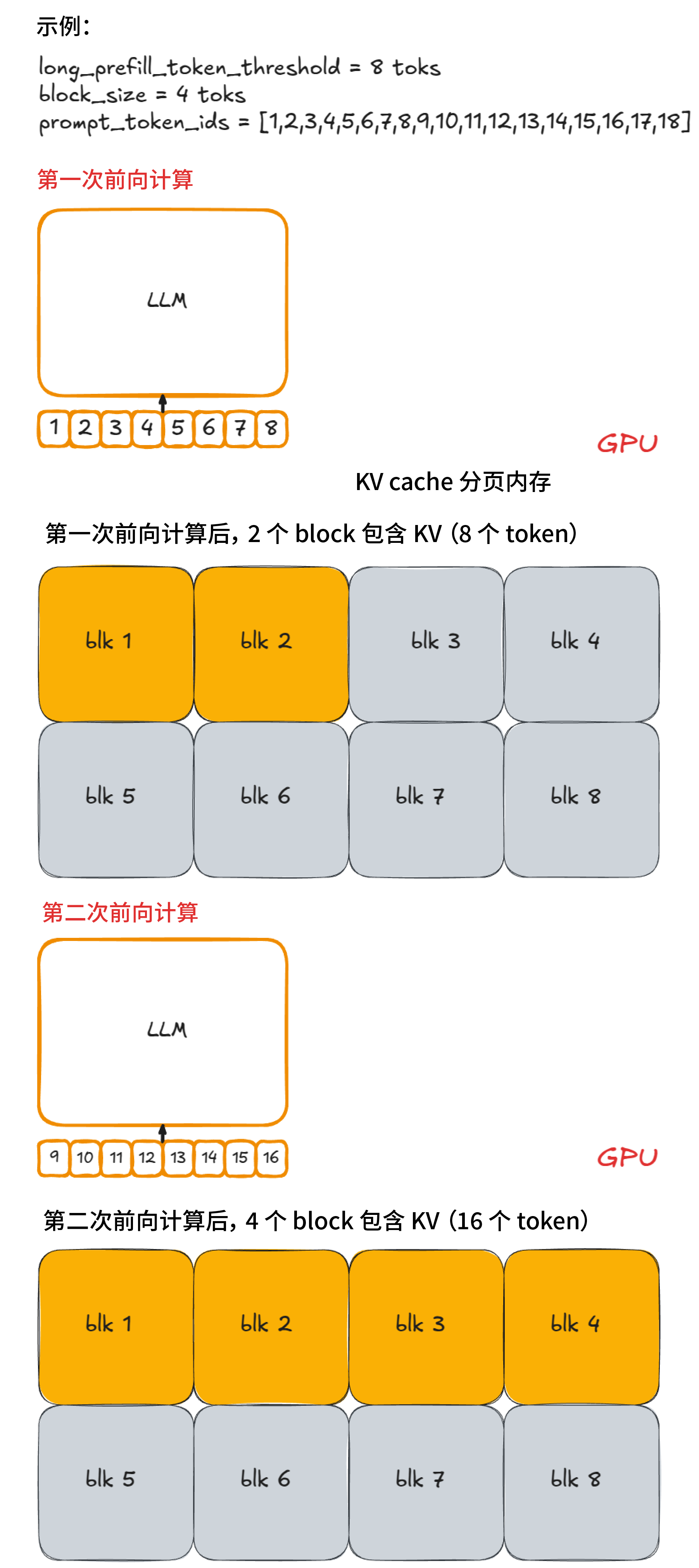 分块预填充- pt 1
