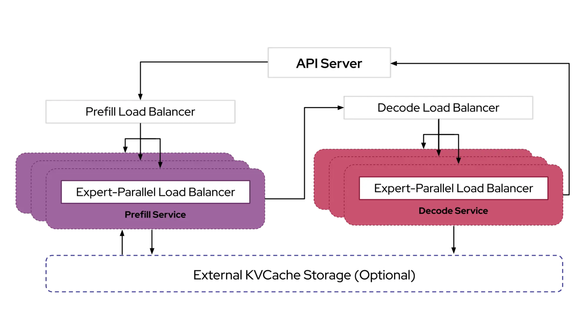 图:解耦将预填充和解码阶段分离