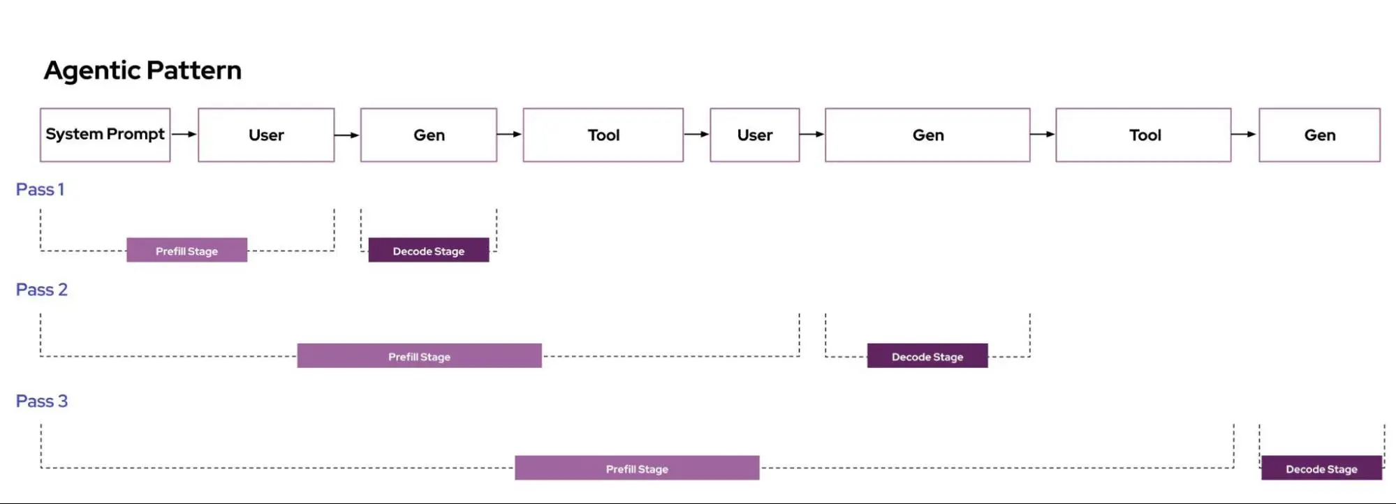 图:Agentic 模式序列