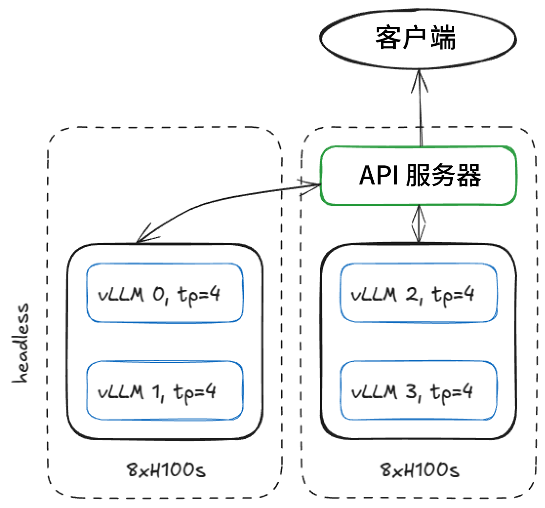 2 台 8xH100 节点的服务器配置