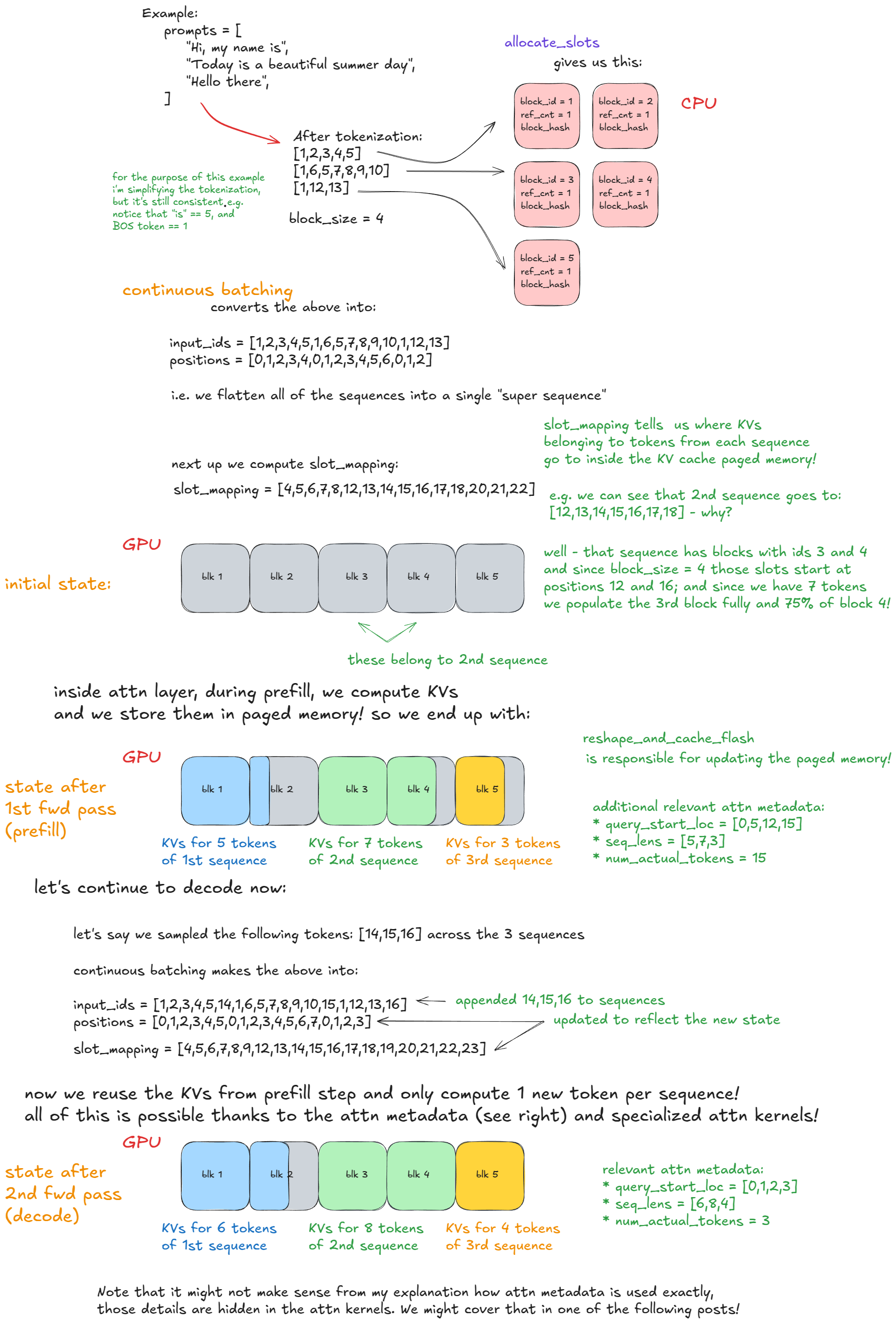 fwd pass - continuous batching & paged attn