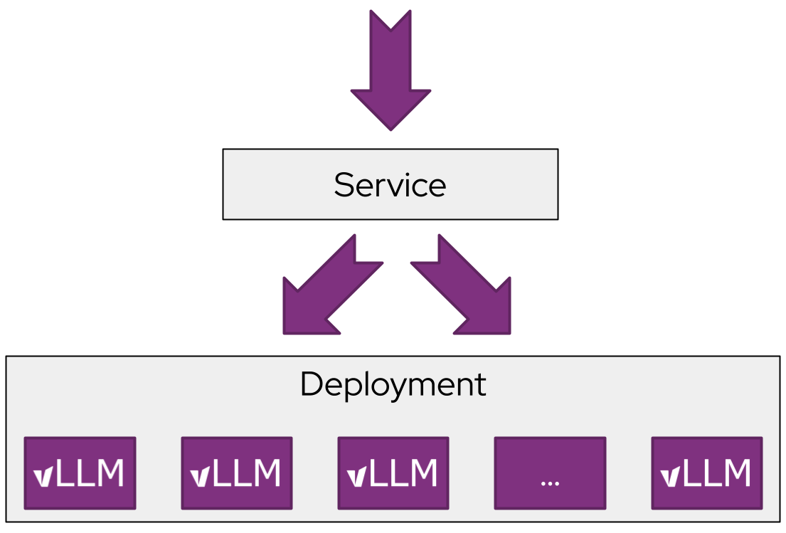 Figure 1: Deploying a service to multiple vLLM instances