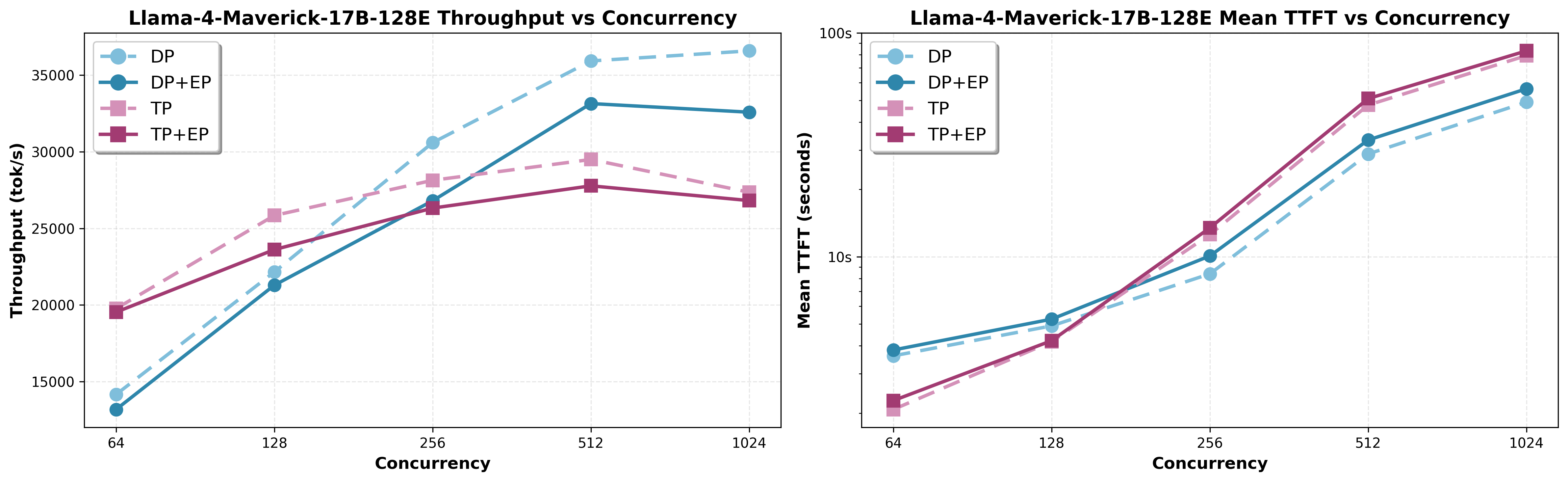 Llama-4-Maverick-17B-128E TP vs DP scaling with and without EP