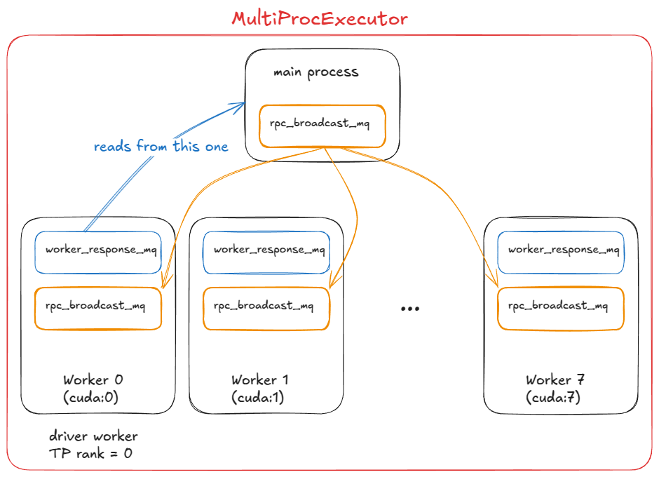 MultiProcExecutor